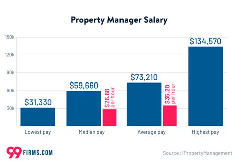 Property Manager Salary